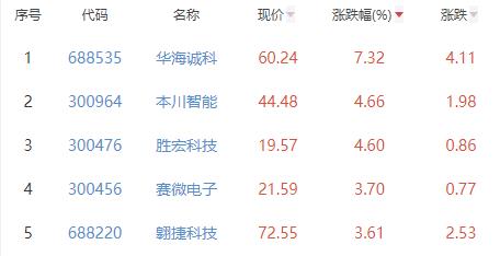 半导体板块跌1.35% 华海诚科涨7.32%居首