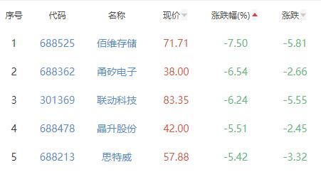 半导体板块跌1.35% 华海诚科涨7.32%居首