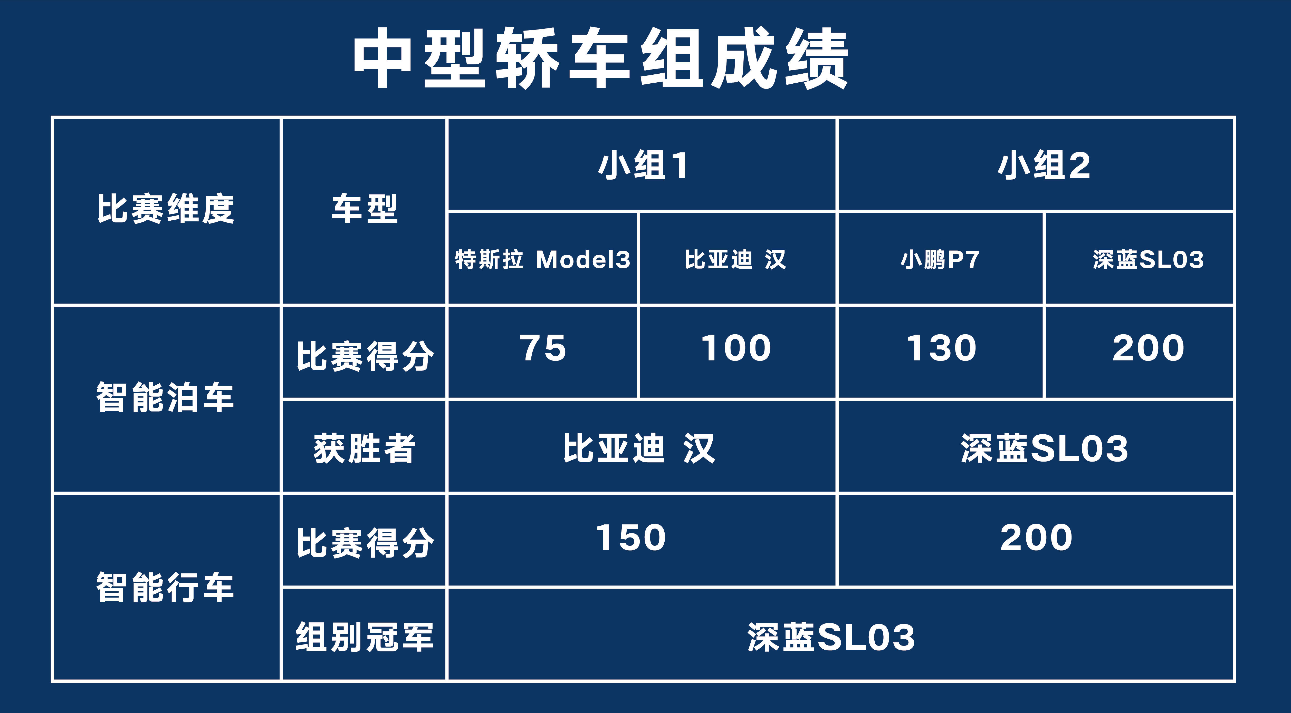 2023世界智能驾驶挑战赛：深蓝SL03斩获金奖