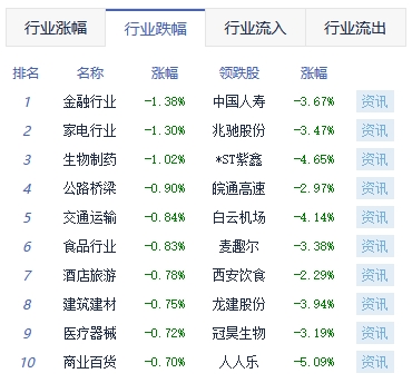 午评：沪指下探回升跌0.5% 光刻胶概念涨幅居前