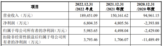 航天软件上市首日涨125.6% 超募6.2亿元国信证券保荐