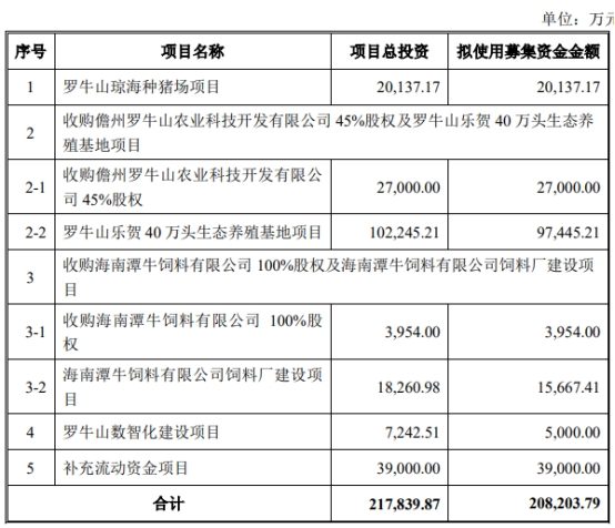 罗牛山拟定增募资额降至不超17.96亿元 股价跌0.29%