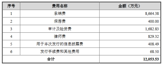 三联锻造上市首日涨7.95% 超募2.4亿元安信证券保荐