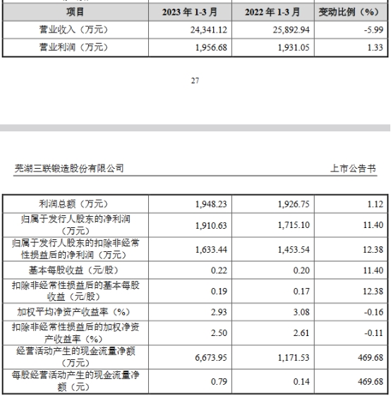 三联锻造上市首日涨7.95% 超募2.4亿元安信证券保荐