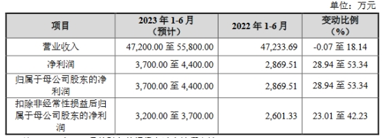 三联锻造上市首日涨7.95% 超募2.4亿元安信证券保荐