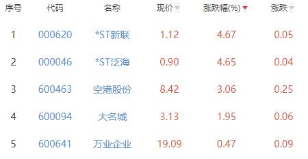 房地产开发板块跌2.11% *ST新联涨4.67%居首