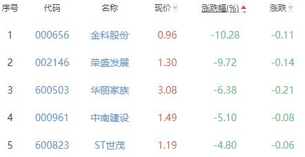 房地产开发板块跌2.11% *ST新联涨4.67%居首