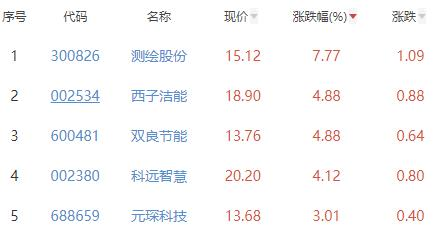 碳中和板块涨0.1% 测绘股份涨7.77%居首