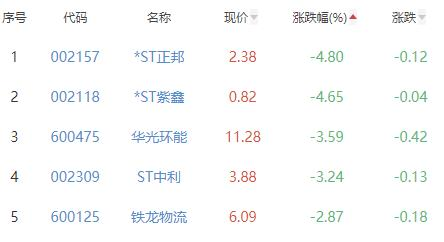 碳中和板块涨0.1% 测绘股份涨7.77%居首