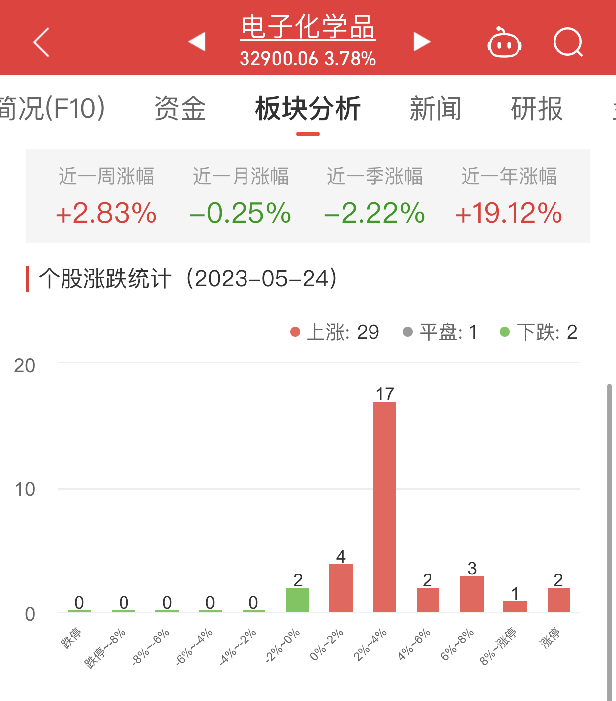 电子化学品板块涨3.78% 容大感光涨20%居首