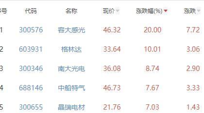 电子化学品板块涨3.78% 容大感光涨20%居首