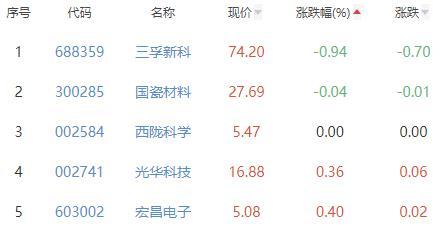 电子化学品板块涨3.78% 容大感光涨20%居首