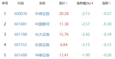 证券板块跌0.98% 华林证券涨1.09%居首