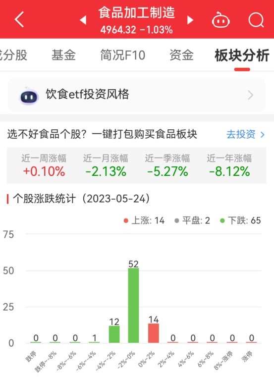 食品加工制造板块跌1.03% 三只松鼠涨1.71%居首