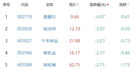 食品加工制造板块跌1.03% 三只松鼠涨1.71%居首