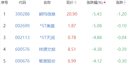 网络游戏板块涨0.32% 电魂网络涨10%居首