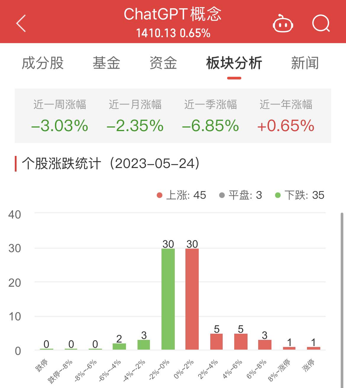 >ChatGPT概念板块涨0.65% 天娱数科涨9.97%居首