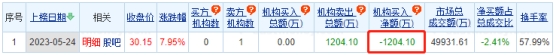 三联锻造龙虎榜：机构净卖出1204万元