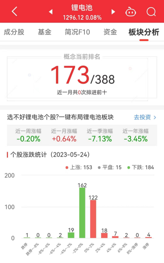 >锂电池板块涨0.08% 红星发展涨10.04%居首