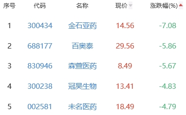 生物医药板块跌1.34% 新开源涨5.25%居首