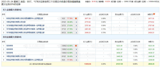 柯力传感涨10.02% 三个交易日机构净卖出1.49亿元