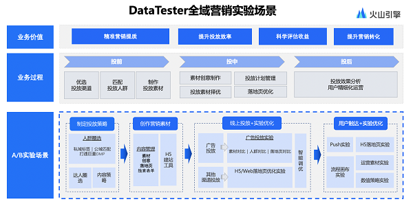 >火山引擎DataTester：如何使用A/B测试优化全域营销效果