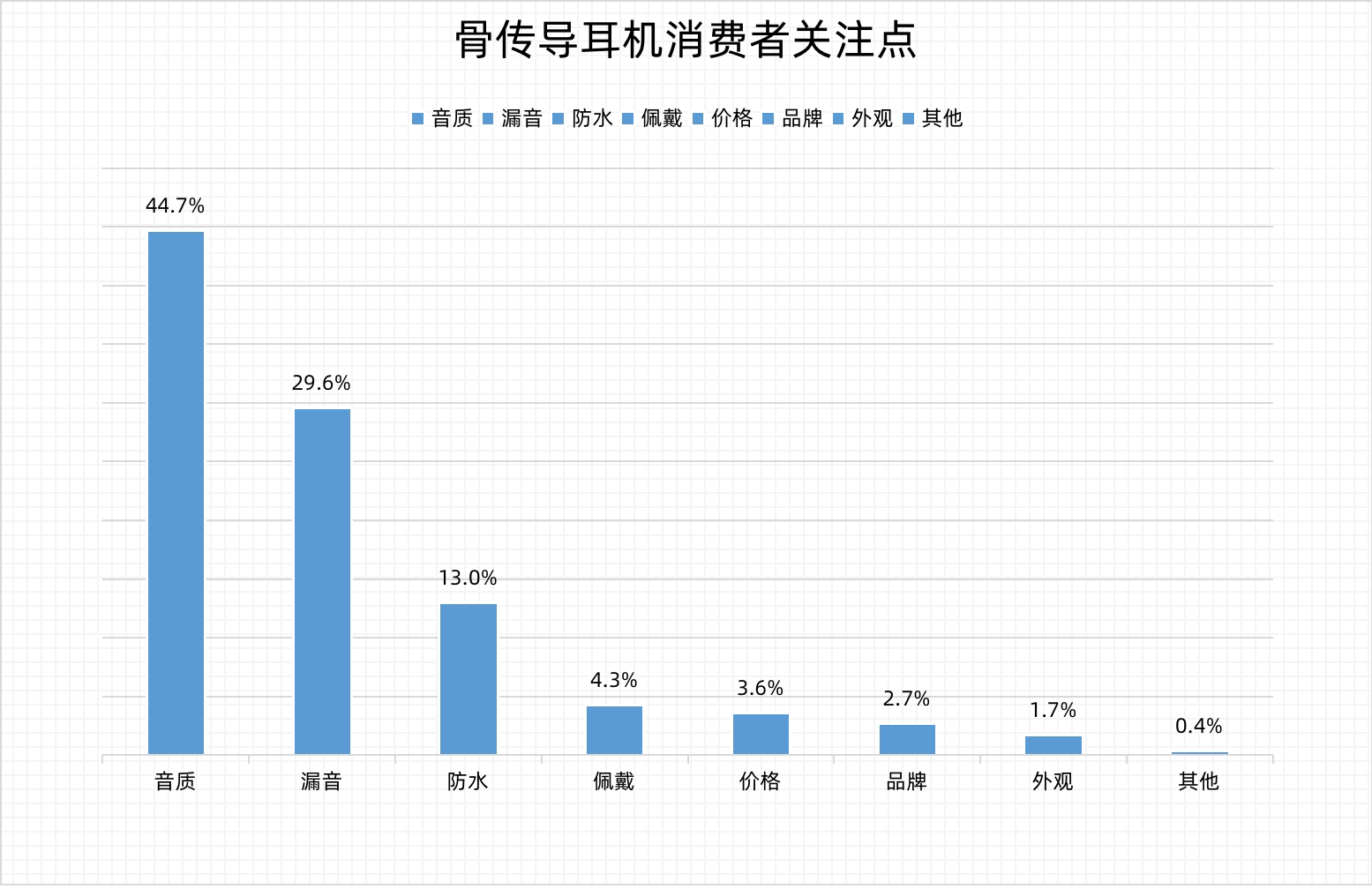 从“无人问津”到“野蛮生长”，骨传导赛道加速渗透大众市场，骨传导耳机市场同比增长高达惊人的123.6%！