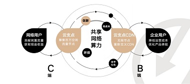 云支点，一家专注打造CDN边缘计算网络、CDN盒子的优质服务商