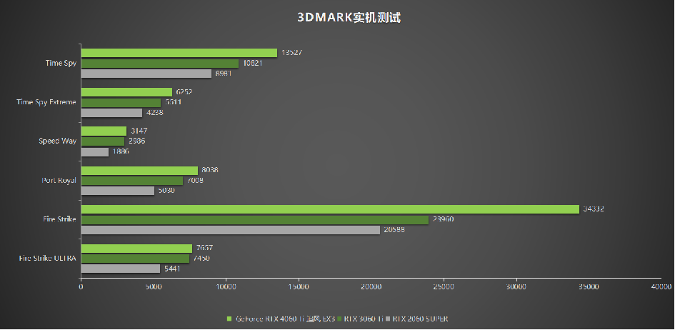 耕升 GeForce RTX 4060 Ti 系列，为玩家带来DLSS3+1080P光追极致游戏体验！