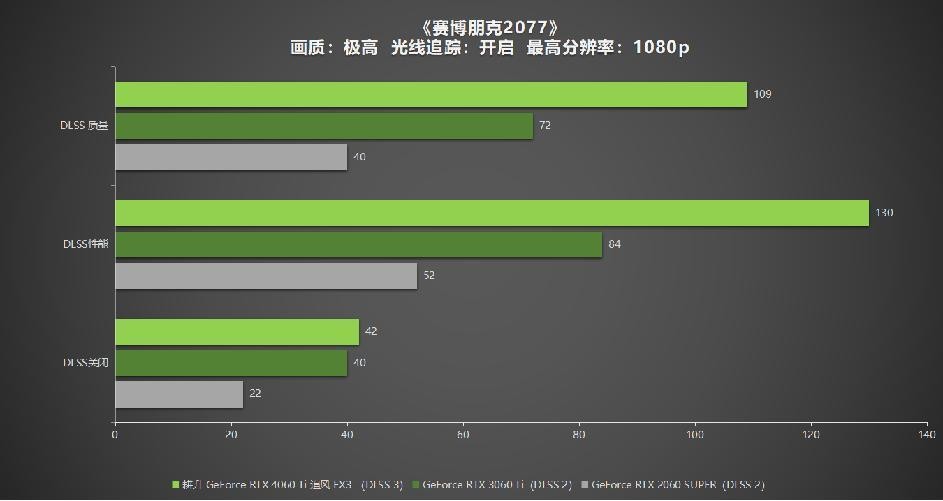 耕升 GeForce RTX 4060 Ti 系列，为玩家带来DLSS3+1080P光追极致游戏体验！