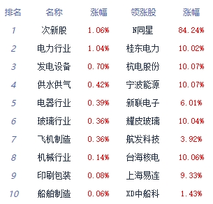 >午评：沪指低开低走跌0.66% 电力板块领涨