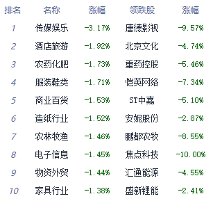 午评：沪指低开低走跌0.66% 电力板块领涨