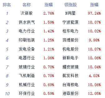 收评：两市探底回升跌幅收窄 燃气、电力板块领涨