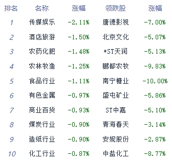 收评：两市探底回升跌幅收窄 燃气、电力板块领涨