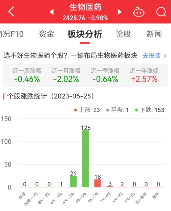 >生物医药板块跌0.98% 科恒股份涨4.38%居首