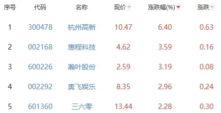 网络游戏板块跌1.75% 杭州高新涨6.4%居首