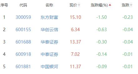 证券板块涨0.6% 首创证券涨5.68%居首