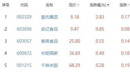 食品加工制造板块跌1.13% 皇氏集团涨2.83%居首