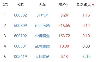 白酒概念板块跌1.12% ST广珠涨1.16%居首