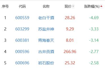 白酒概念板块跌1.12% ST广珠涨1.16%居首