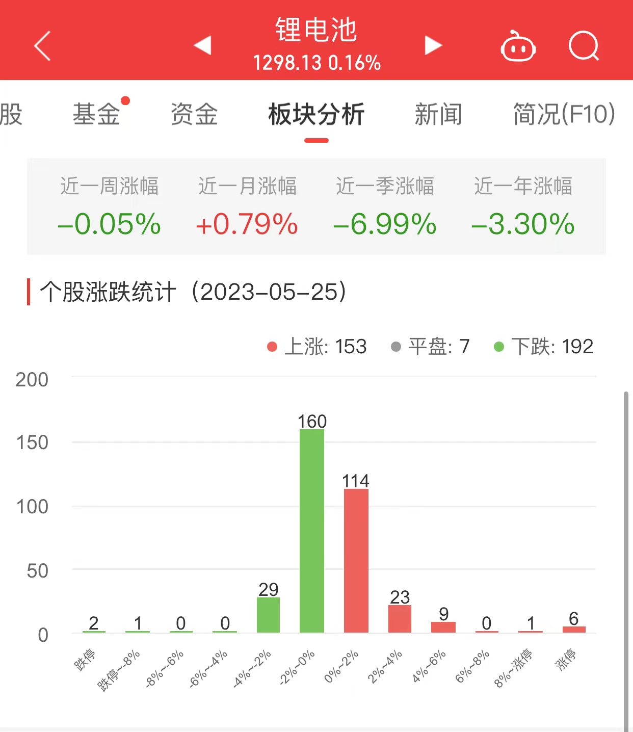 >锂电池板块涨0.16% 金冠股份涨20.07%居首