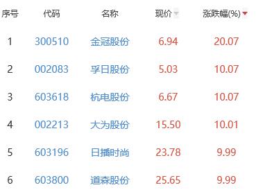 锂电池板块涨0.16% 金冠股份涨20.07%居首