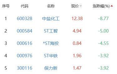 锂电池板块涨0.16% 金冠股份涨20.07%居首