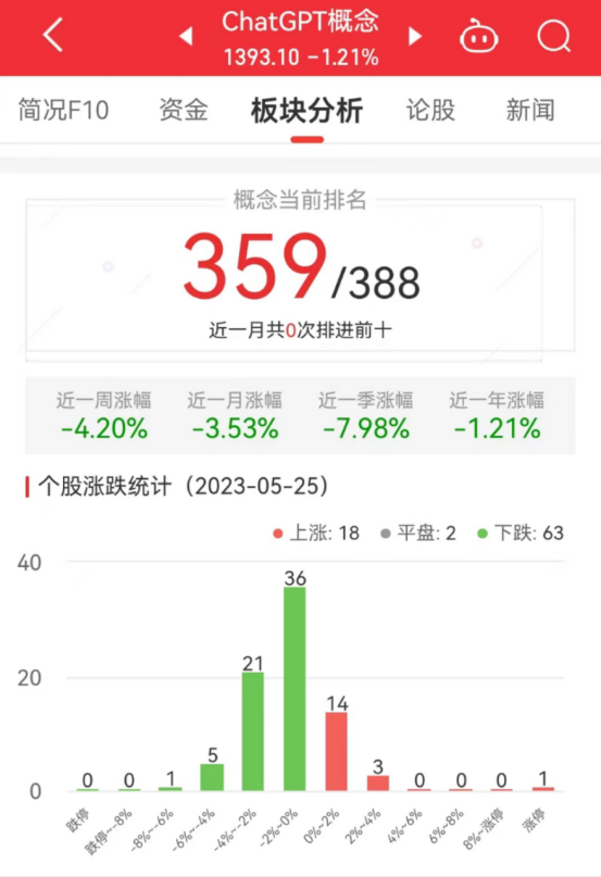 >ChatGPT概念板块跌1.21% 鸿博股份涨9.98%居首