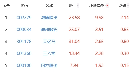 ChatGPT概念板块跌1.21% 鸿博股份涨9.98%居首