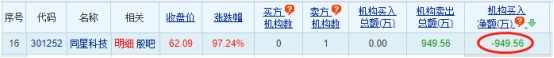 同星科技龙虎榜：机构净卖出950万元