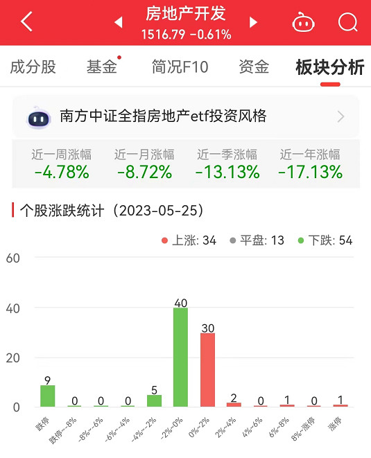 >房地产开发板块跌0.61% 深深房A涨6.07%居首