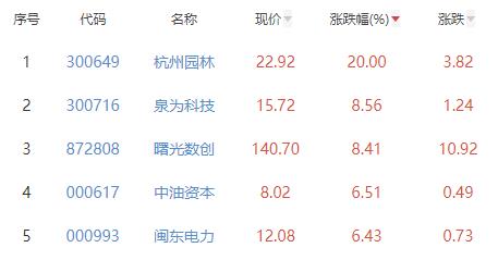 碳中和板块涨0.45% 杭州园林涨20%居首