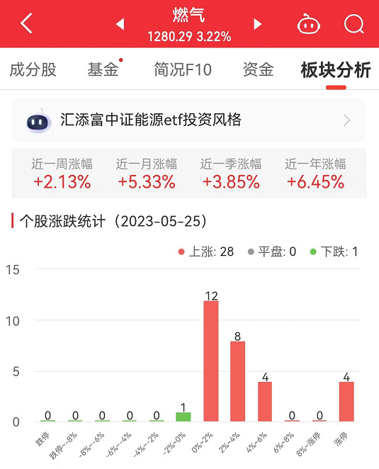 >燃气板块涨3.22% 水发燃气涨10.03%居首