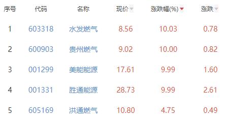 燃气板块涨3.22% 水发燃气涨10.03%居首